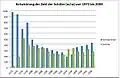 Entwicklung der Schülerzahlen (Mädchen/Jungen) von 1972 bis 2004