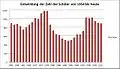 Entwicklung der Schülerzahlen von 1954 bis 2012