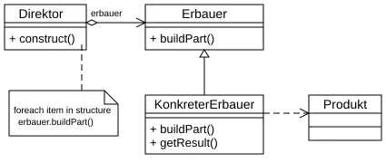 UML-Klassendiagramm: Erbauer