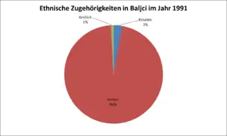 Ethnische Zugehörigkeiten in Baljci im Jahr 1991[4]