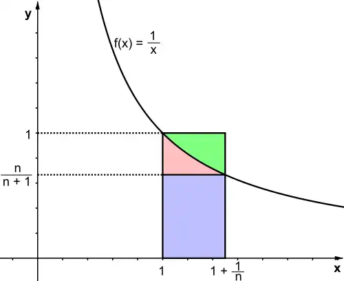 Grafische Hinführung zur Eulerschen Zahl '"`UNIQ--postMath-00000020-QINU`"'