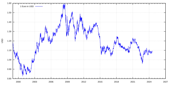 Wechselkurs des Euro zum US-Dollar