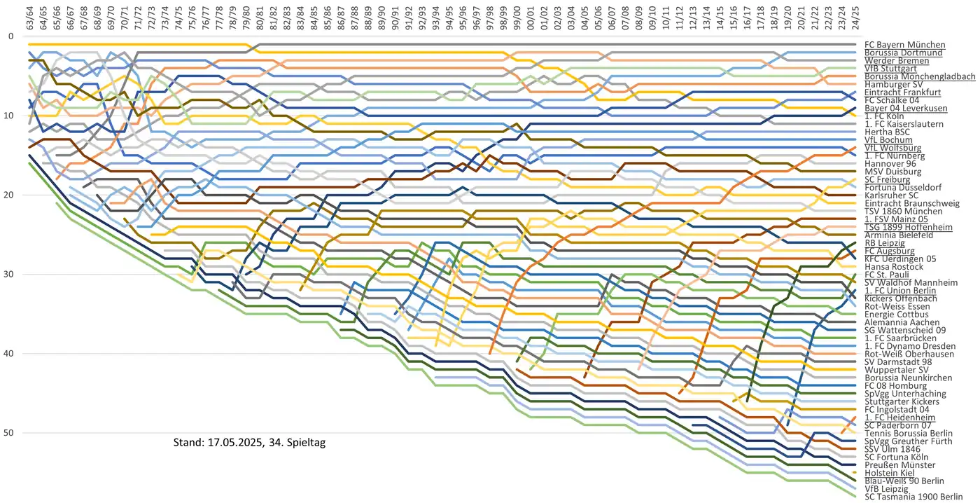 Liniendiagramm der Ewigen Tabelle der Fußball-Bundesliga der Männer 2024