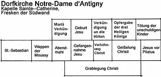 Katharinenkapelle, Südwand, Positionsskizze
