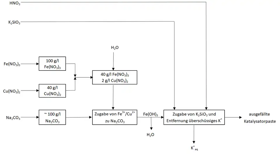 Eisen-FT-Katalysatorherstellung