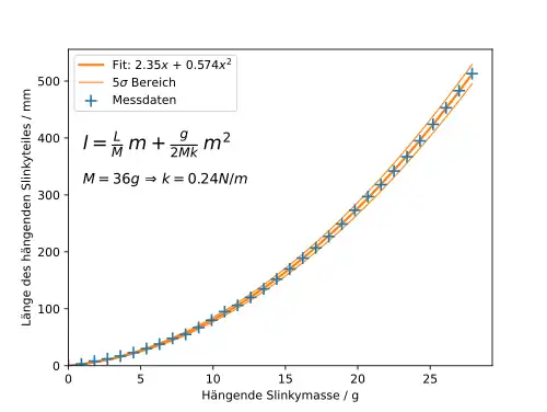 Länge eines hängenden Slinkyteiles abhängig von der hängenden Slinkyteilmasse und Berechnung der Federkonstante aus diesen Daten