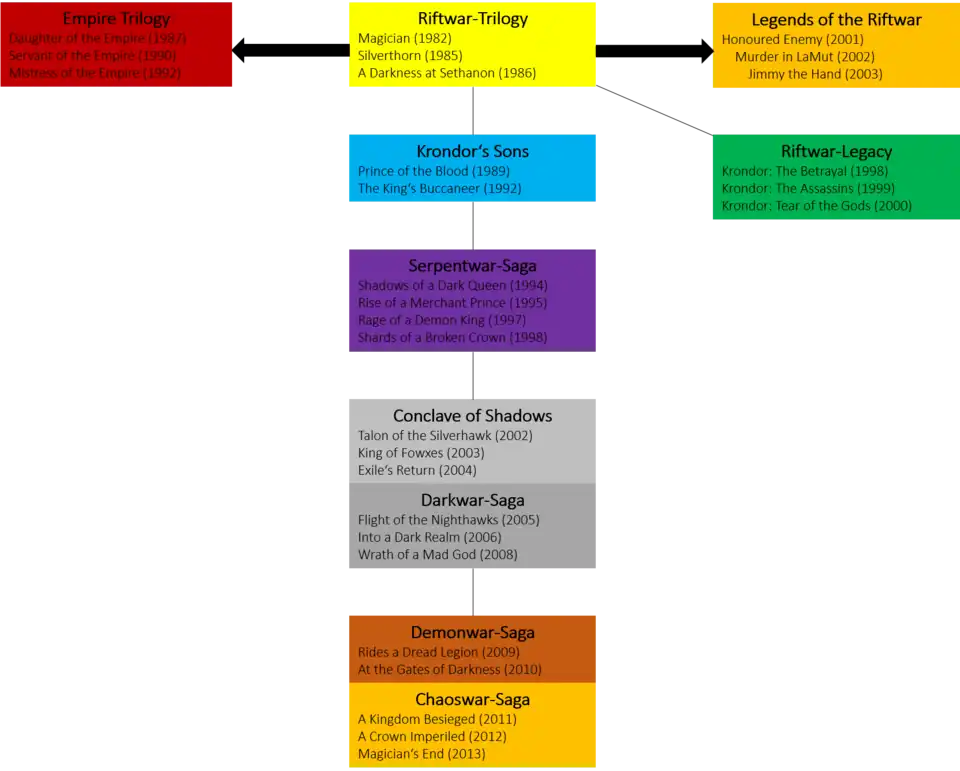 Schematische Darstellung der verschiedenen Bücherreihen von Raymond Feist
