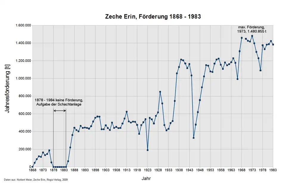 Jahresförderung der Zeche Erin