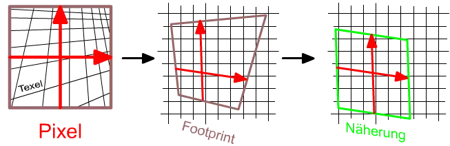 Konstruktion eines Footprints