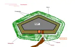 Elemente eines Forts (vereinfachte Darstellung)