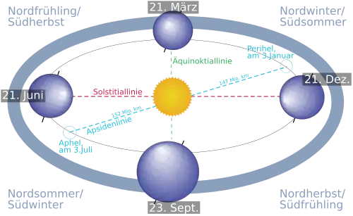 Jahresverlauf der Jahreszeiten
