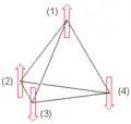 Abbildung 2: Antiferromagnetisch wechselwirkende Spins in tetraedrischer Anordnung