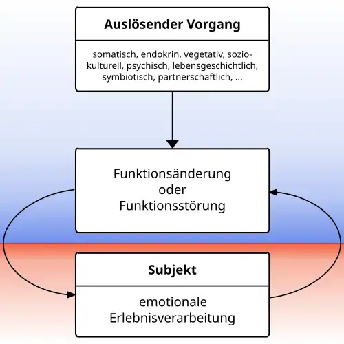 Illustration wahrscheinlicher pathogenetischer Wechselbeziehungen ohne Beteiligung organischer Integrationsstufen (Modell nach Thure von Uexküll)