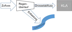 Aufteilung des Zuflusses eines Regenüberlaufs