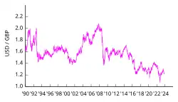 1 Pfund Sterling in US-Dollar ab 1990