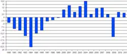 Auf der y-Achse sind in 2,5 Schritten die Raten des BIP von −25 bis +12,5 aufgelistet. 1994 befindet sich der Balken bei −22,5 und 2009 bei −15.