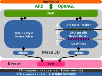 Mesa/DRI und Gallium3D haben unterschiedliche Modelle für Gerätetreiber. Beide teilen allerdings große Mengen an freiem Quellcode.