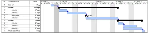 Gantt-Diagramm