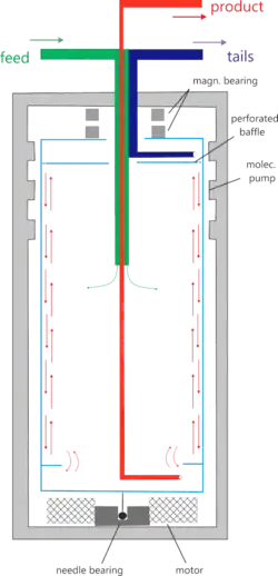 Zippe-Zentrifuge zur Urananreicherung. Bei voller Geschwindigkeit herrscht praktisch Vakuum auf der Achse, so dass keine Dichtung benötigt wird für die Einspeisungs- und Entnahmerohre. Das untere Staurohr, das die leichtere Fraktion sammelt, bremst die Gasrotation und reduziert dadurch den Druckgradient. Das erleichtert die Aufnahme der inneren Gasschicht und regt die Gegenströmung an.