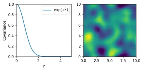 Zufällige Stichprobe eines 2D-Gaußprozesses mit quadratisch-exponentieller radialer Kovarianzfunktion.