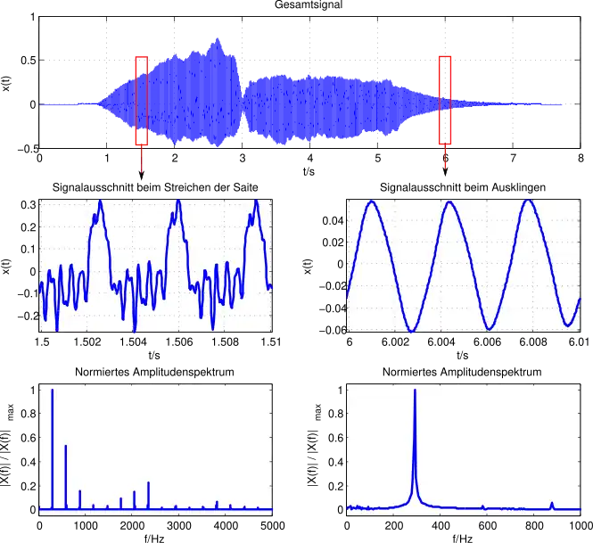 Spektrale Zerlegung eines Geigentons.