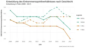 Dargestellt ist die Einkommensverteilung im S80/S20 Einkommensquintilverhältnis in Kroatien nach Geschlechtern. Die Graphen für Männer und Frauen, sowohl in Polen als auch in der EU bleiben vom Abstand zueinander konstant. Während auf EU-Ebene ein Aufwärtstrend festzustellen ist, sinken beide Graphen für Polen.