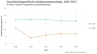 Die Graphik stellt Verdienstunterschied nach Geschlecht im NACE Sektor: Industrie, Baugewerbe und Dienstleistungen (ohne Öffentliche Verwaltung, Verteidigung und Sozialversicherung) in Polen und EU27 für die Jahre 2007–2017, dar. Der EU Graph liegt konstant über dem Graph für Polen und der Abstand zwischen beiden Graphen verringert sich nur minimal. Für den polnischen Graphen gibt es im Jahre 2010 einen starken Abfall.