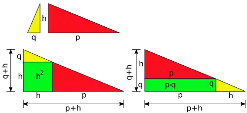 Dreiecke mit h,p und h,q sowie h² und pq