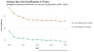 Liniengraph zeigt den kontinuierlichen negativen Verlauf des Gini-Index vor und nach Sozialtransfers, wobei der Rückgang vor Transfers noch markanter ist.