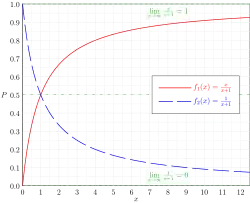 Abgebildet sind zwei Funktionsgraphen: In rot ist der Graph von f1(x)=x/(x+1) und in blau gestrichelt jener von f2(x)=1/(x+1) dargestellt; eine Legende rechts mittig im Bild spiegelt das wider. Die Abszisse ist mit x beschriftet und umfasst das Intervall von 0 bis 12,5 mit Achsen-Beschriftungen in 1er-Schritten. Die Ordinate ist mit P (= bedingte Wahrscheinlichkeit) beschriftet und reicht von 0 bis 1 mit Achsen-Beschriftungen in 0,1er-Schritten. Der Funktionsgraph von f1(x) entspringt im Nullpunkt und nähert sich mit steigendem x asymptotisch P=1, was durch eine grün gestrichelte Gerade und eine entsprechende Beschriftung dargestellt ist. Der Funktionsgraph von f2(x) beginnt für x=0 bei P=1 und nähert sich mit steigendem x asymptotisch P=0, was ebenfalls durch eine grün gestrichelte Gerade und eine entsprechende Beschriftung dargestellt ist. Die beiden Funktionen f1(x) und f2(x) sind zueinander spiegelsymmetrisch bezüglich der Geraden P=0,5, die grün strich-punktiert eingezeichnet ist. Im Hintergrund liegt ein rechtwinkliges blassgraues Linienraster, das das kartesische Koordinatensystem des I. Quadranten zeigt.