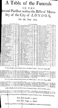 Verzeichnis der Beerdigungen des Jahres 1665, aufgeschlüsselt nach Pfarrbezirk, gewöhnlichen Todesfällen und Pesttoten