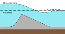 Grundwehr (Breitkammwehr)