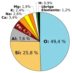 Kreisdiagramm zum Massenanteil chemischer Elemente an der Erdhülle