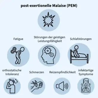 Quadratische Grafik mit den Hauptsymptomen von ME/CFS. Der Hintergrund ist hellblau. Oben in der Mitte steht in fetter Schrift „post-exertionelle Malaise (PEM)“. Darunter ist eine symbolische Darstellung einer Explosion. Unterhalb des Symbols steht: „Fatigue, Störungen der geistigen Leistungsfähigkeit, Schlafstörungen“. Unter jedem Begriff ist eine weitere symbolische Darstellung des jeweiligen Symptoms. Unterhalb dieser Symbole steht: „Orthostatische Intoleranz, Schmerzen, Reizempfindlichkeit, infektartige Symptome“. Darunter sind weitere symbolische Darstellungen der Symptome.