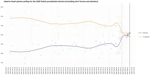 Umfrageverlauf für die Stichwahl zwischen Trzaskowski und Nawrocki