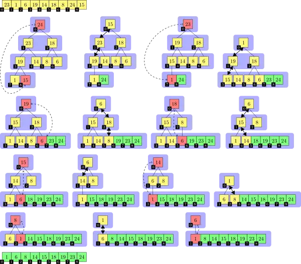 Ein Beispiel für Heapsort an einer Zahlenfolge