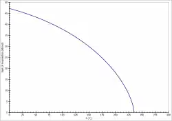 Temperaturabhängigkeit der Verdampfungsenthalpie von 2-Propanol