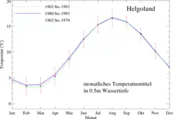 Jahreszeitlicher Verlauf der Wassertemperatur vor Helgoland
