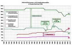 Eingangs- und Spitzensteuersätze seit 1958 (Umsatzsteuer zum Vergleich)