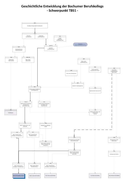 Historische Entwicklung der Bochumer Berufskollegs