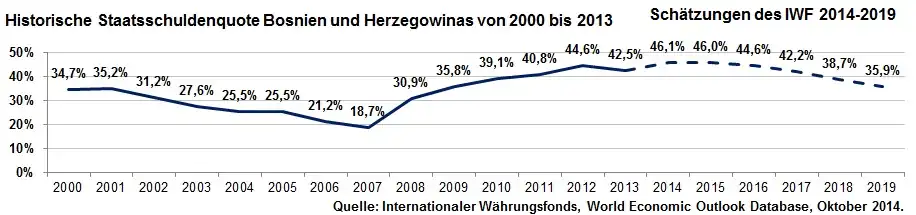 Historische Staatsschuldenquote Bosnien und Herzegowinas von 2000 bis 2013 inkl. Schätzung bis 2019 des IWF