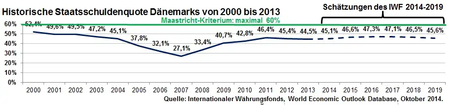 Historische Staatsschuldenquote Dänemarks von 2000 bis 2013 inkl. Schätzung bis 2019 des IWF