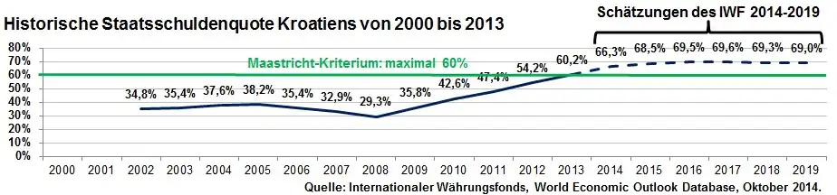 Historische Staatsschuldenquote Kroatiens von 2000 bis 2013 inkl. Schätzung bis 2019 des IWF