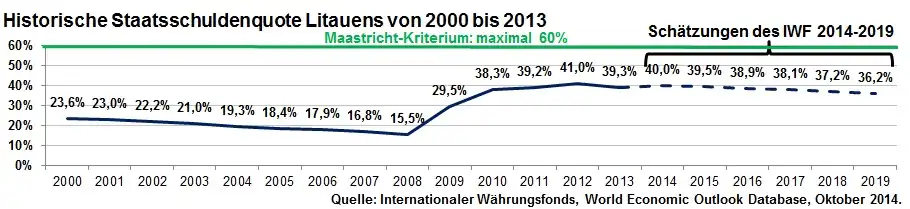 Historische Staatsschuldenquote Litauens von 2000 bis 2013 inkl. Schätzung bis 2019 des IWF