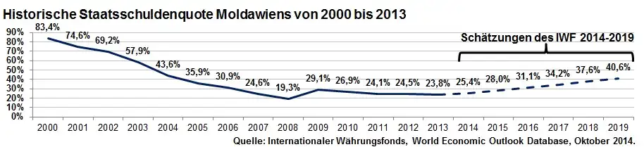 Historische Staatsschuldenquote Moldaus von 2000 bis 2013 inkl. Schätzung bis 2019 des IWF