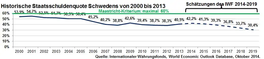 Historische Staatsschuldenquote Schwedens von 2000 bis 2013 inkl. Schätzung bis 2019 des IWF