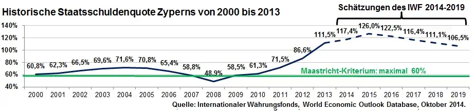 Historische Staatsschuldenquote Zyperns von 2000 bis 2013 inkl. Schätzung bis 2019 des IWF