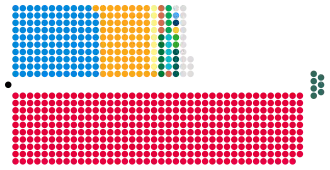 Zusammensetzung des Unterhauses