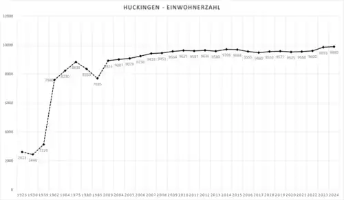 Einwohnerzahl Huckingens bis 2022