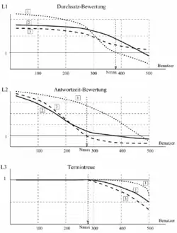Grafik der ISO-Bewertungsgrößen L1,L2 und L3